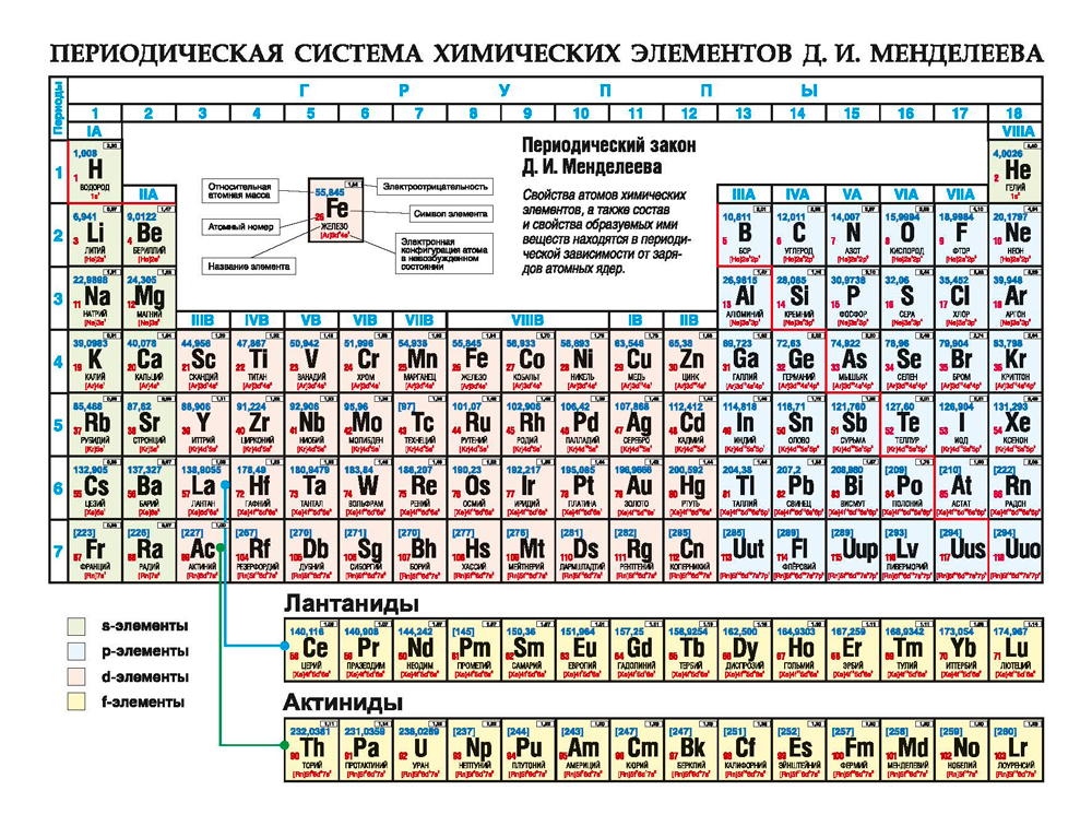 На рисунке представлен фрагмент периодической системы химических элементов используя таблицу из двух